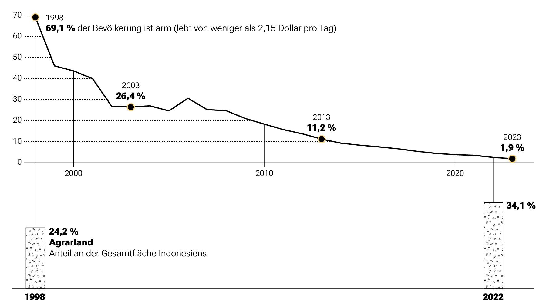 Eine Linienchart die zeigt, dass 1998 in Indonesien 69,1% der Bevölkerung arm ist, 2023 sind es noch 1,9 % der Bevölkerung