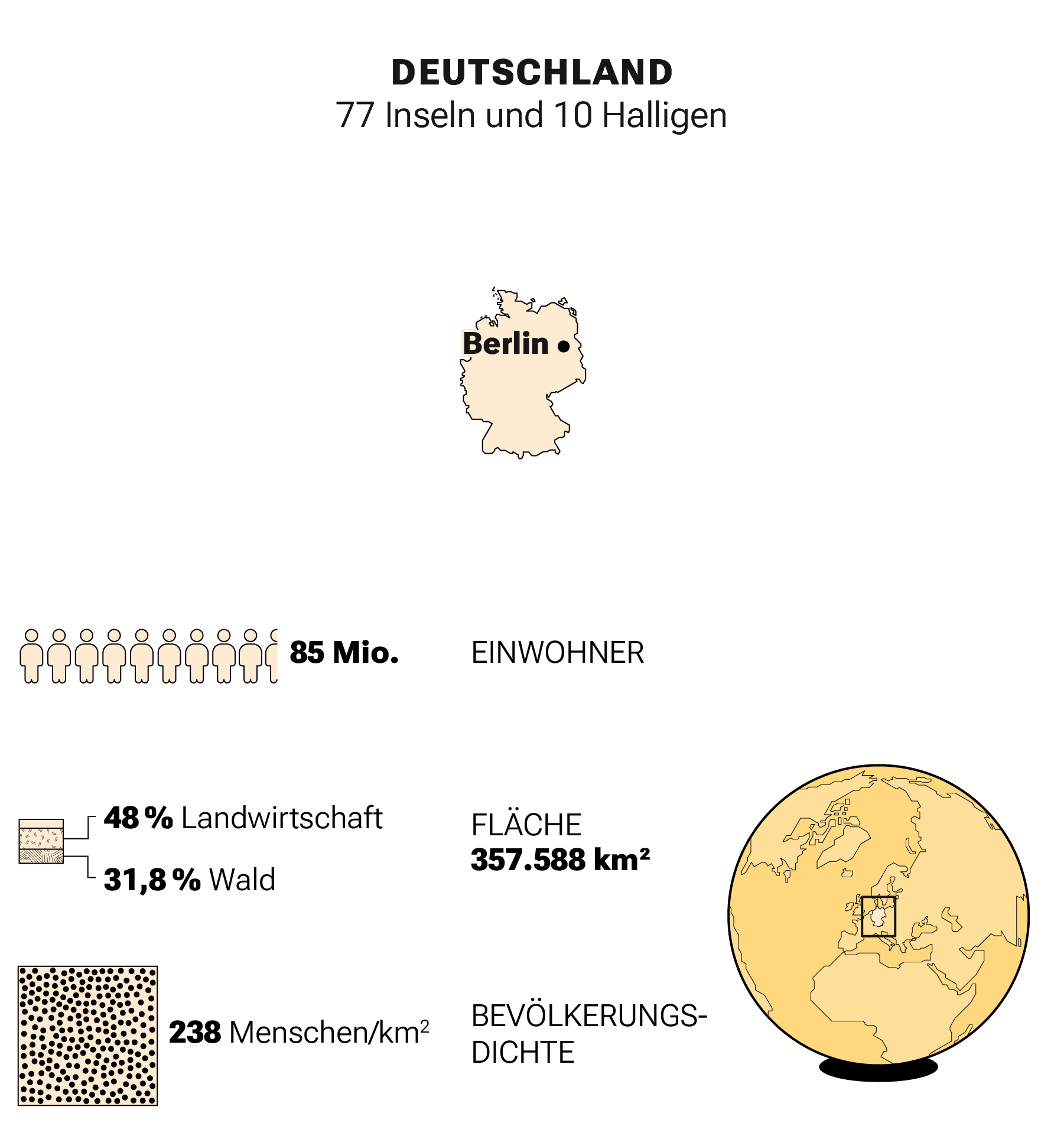 Factsheet zu Deutschland. Deutschland hat 77 Inseln und 10 Halligen, 85 Mio. Einwohner, eine Fläche von 357588 Quadratkilometer und eine Bevölkerungsdichte von 238 Menschen pro Quadratkilometer