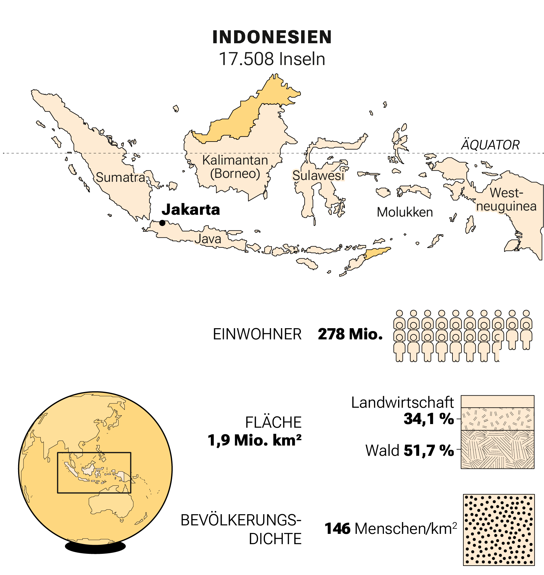 Factsheet zu Indonesien. Indonesien hat 17.508 Inseln, 278 Mio. Einwohner, eine Fläche von 1,9 Mio. Quadratkilometer und eine Bevölkerungsdichte von 146 Menschen pro Quadratkilometer