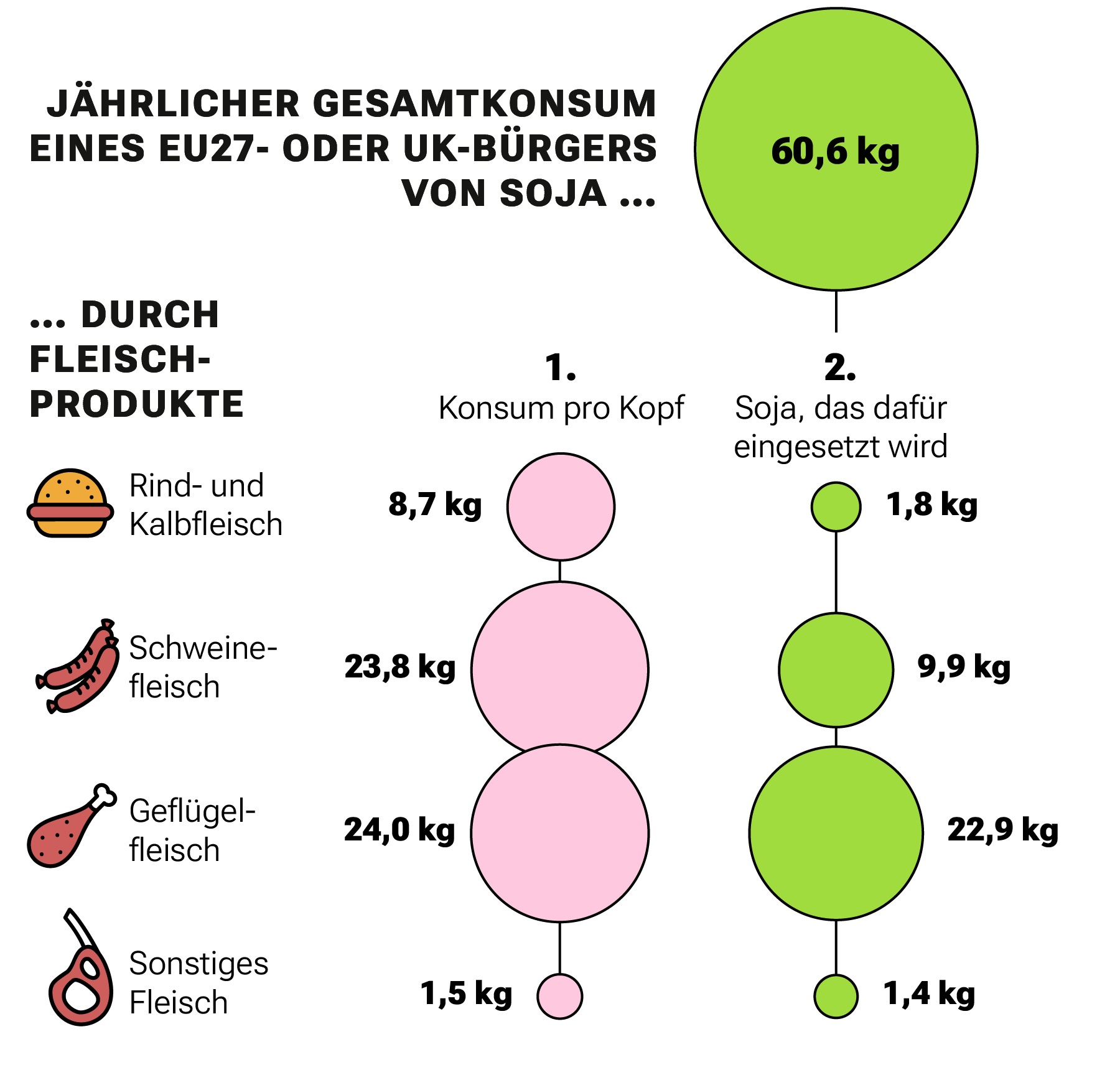 Die Grafik zeigt den jährlichen Gesamtkonsum eines EU27- oder UK-Bürgers von Soja, der 60,6 kg beträgt.