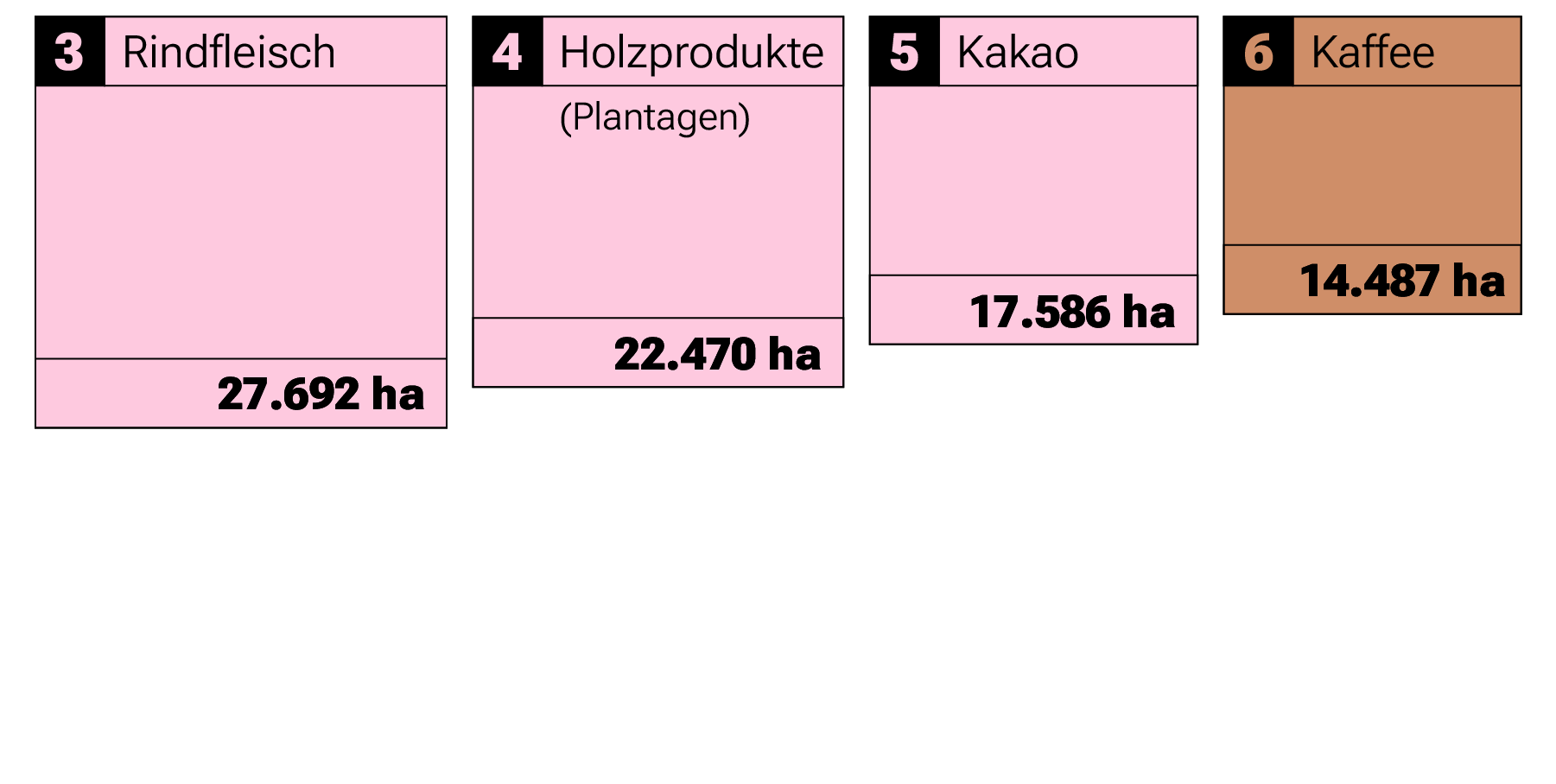 Durch Rindfleisch werden jährlich, gemessen im Zeitraum 2005 bis 2017 27692 ha entwaldet. Durch Holzprodukte 22470 ha, Kakao 17586 und Kaffee 14487 ha.