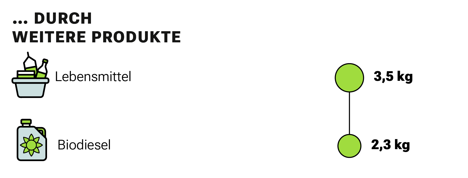 Die Grafik zeigt den jährlichen Gesamtkonsum eines EU27- oder UK-Bürgers von Soja durch weitere Produkte, wie Lebensmittel oder Biodiesel, der 5,8 kg beträgt.