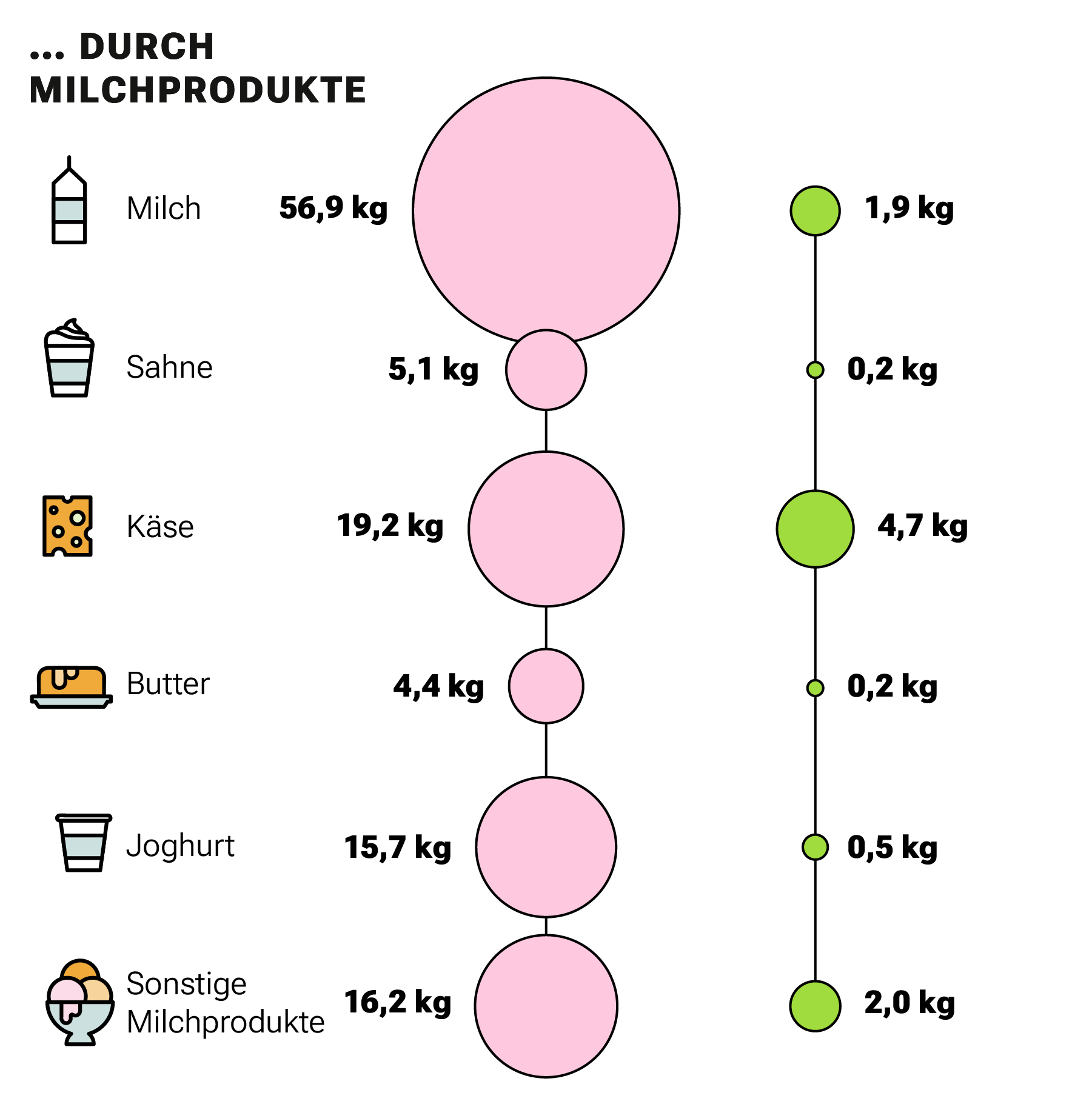 Die Grafik zeigt den jährlichen Gesamtkonsum eines EU27- oder UK-Bürgers von Soja durch Milchprodukte, der 9,5 kg beträgt.