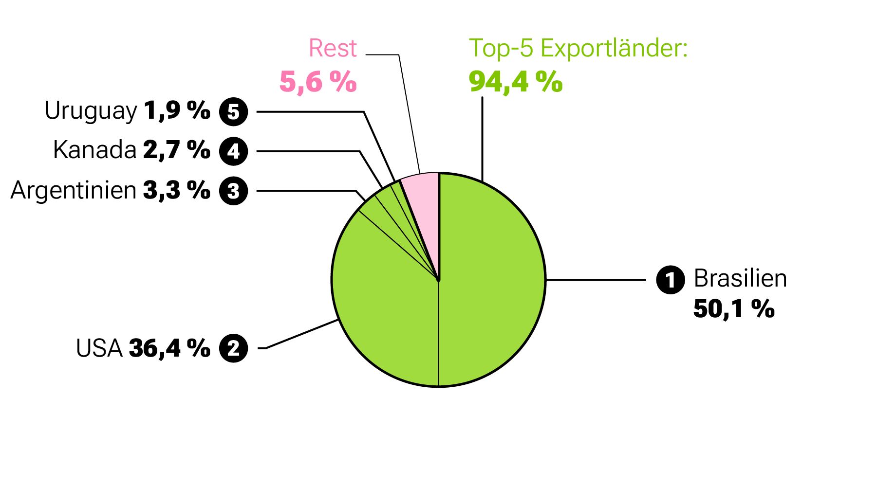 Das Kreisdiagramm zeigt, die Exportländer von Soja. Brasilien exportiert 50,1%, USA 36,4%, Argentinien 3,3%, Kanada 2,7% und Uruguay 1,9%.