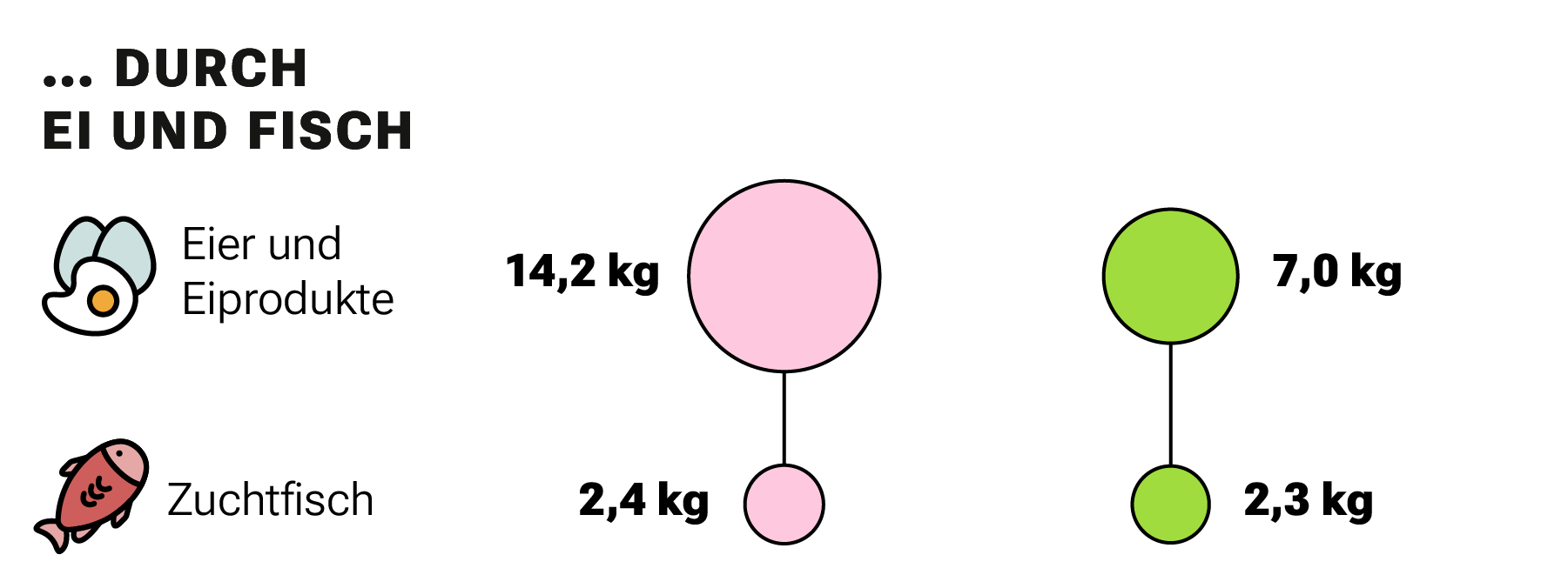 Die Grafik zeigt den jährlichen Gesamtkonsum eines EU27- oder UK-Bürgers von Soja durch Ei und Fisch, der 9,3 kg beträgt.
