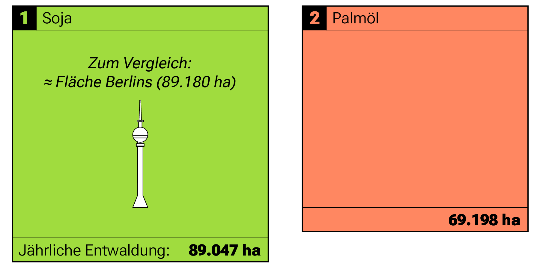Durch Soja werden jährlich, gemessen im Zeitraum 2005 bis 2017 89047 ha entwaldet. Das entspricht der Fläche von Berlin. Die Entwaldung bei Palmöl liegt bei 69198 ha.