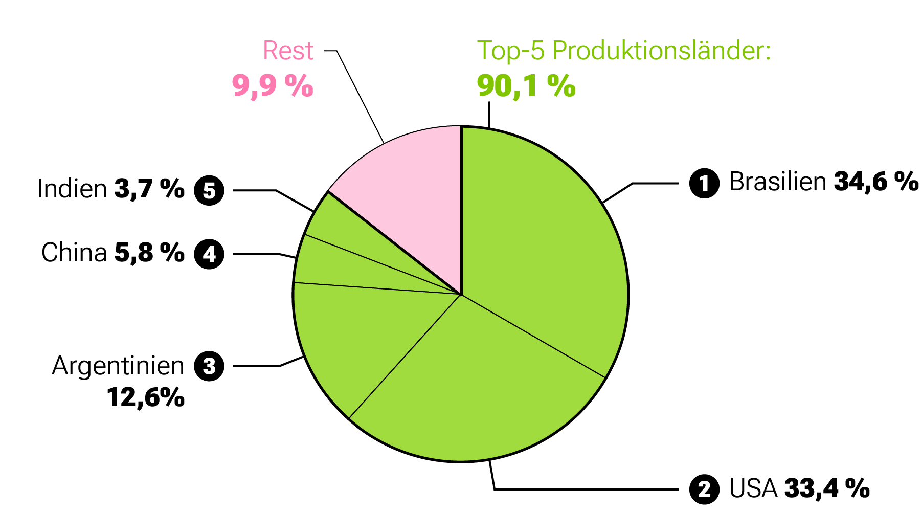 Das Kreisdiagramm zeigt, die Produktionsmenge von Soja. Brasilien produziert 34,6% Soja. Es folgt die USA mit 33,4 %, Argentinien mit 12,6 %, China mit 5,8% und Indien mit 3,7%.