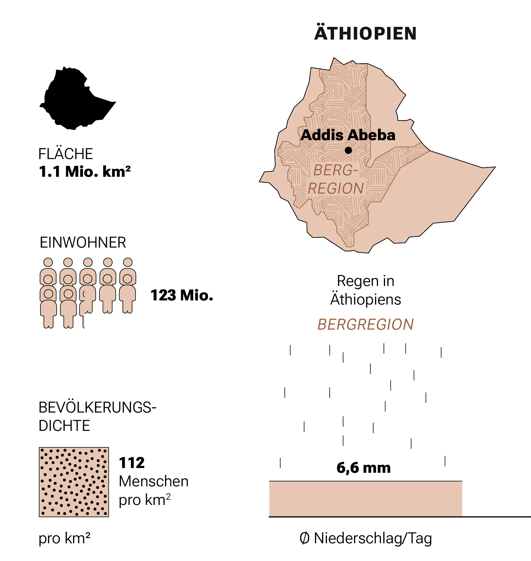 Factsheet zu Indonesien. In den Bergregionen Äthiopiens fällt 6,6 mm Niederschlag pro Tag. Äthiopien hat 123 Mio. Einwohner, eine Fläche von 1,1 Mio. Quadratkilometer und eine Bevölkerungsdichte von 112 Menschen pro Quadratkilometer