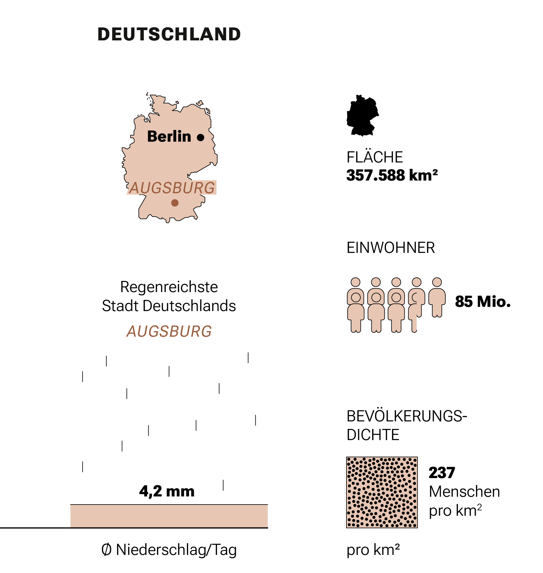 Factsheet zu Deutschland. Augsburg ist die regenreichste Stadt in Deutschland, mit 4,2 mm Niederschlag pro Tag. Deutschland hat 85 Mio. Einwohner, eine Fläche von 357588 Quadratkilometer und eine Bevölkerungsdichte von 238 Menschen pro Quadratkilometer
